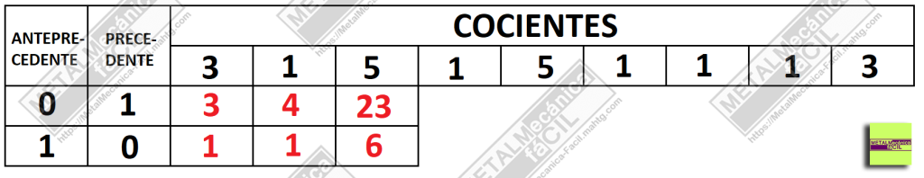 Fracciones Reducidas
